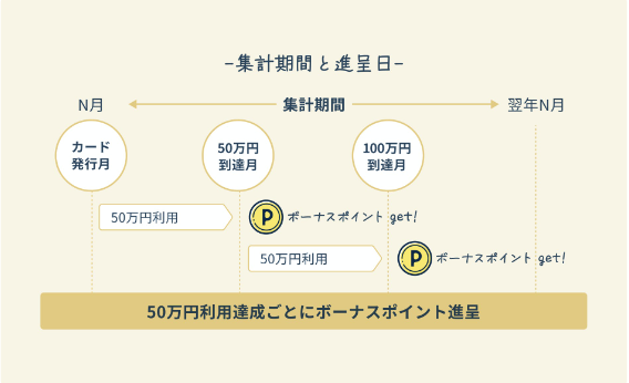 年間50万円ごとにボーナスポイントがもらえる SAISON GOLD Premium